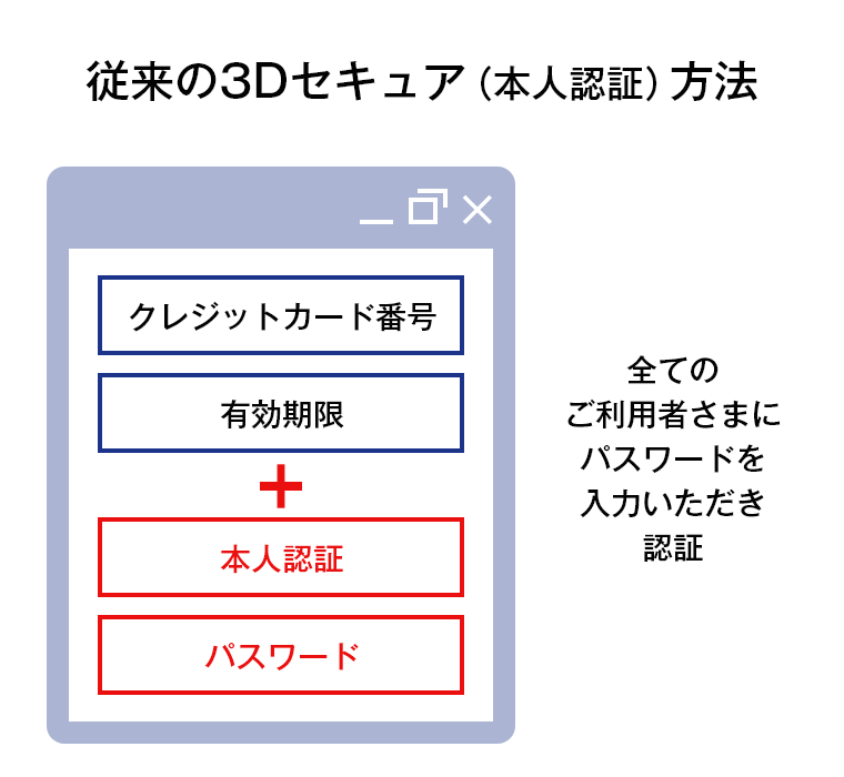 従来の3Dセキュア（本人認証）方法
