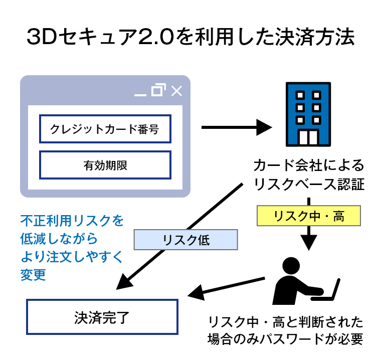 3Dセキュア2.0を利用した決済方法