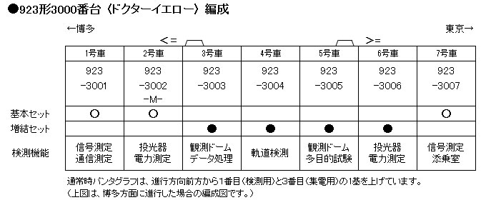 KATO 10-896 923形3000番台 ドクター・イエロー 基本3両セット