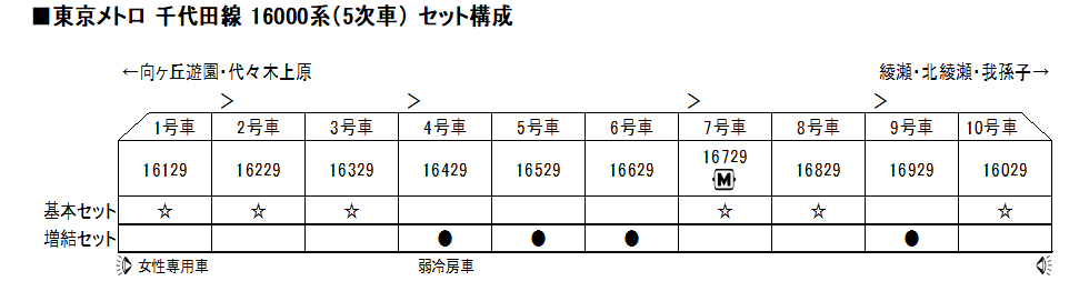 KATO 10-1605 東京メトロ千代田線16000系(5次車)6両基本セット Ｎ 