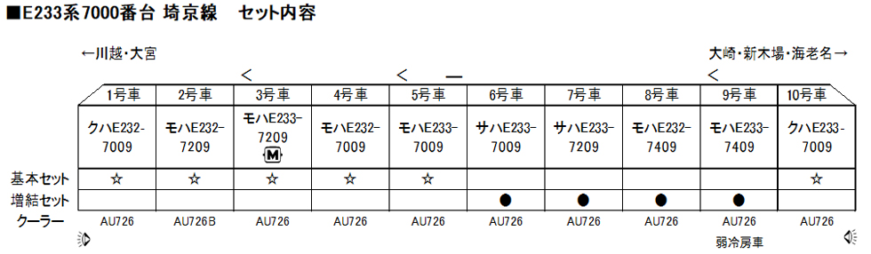 KATO 10-1631 E233系7000番台 埼京線 増結4両セット Nゲージ タムタム 