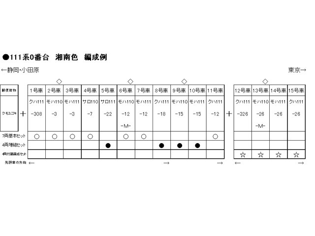 【低価即納】KATO 10-893 111系0番台 湘南色 7両基本セット 近郊形電車